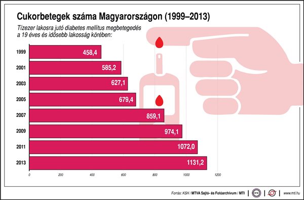 cukorbetegség statisztika magyarország